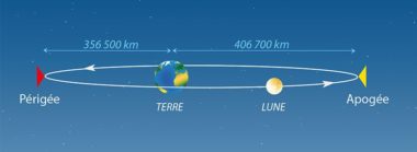 Apogée et Périgée lunaire